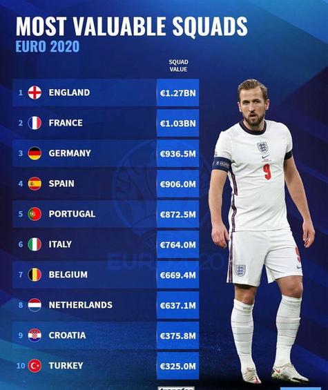 欧洲杯各国身价排行（欧洲杯国家身价排名）