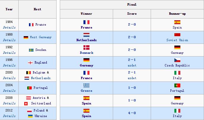 雅欣欧洲杯冠军（欧洲杯冠亚军名单）